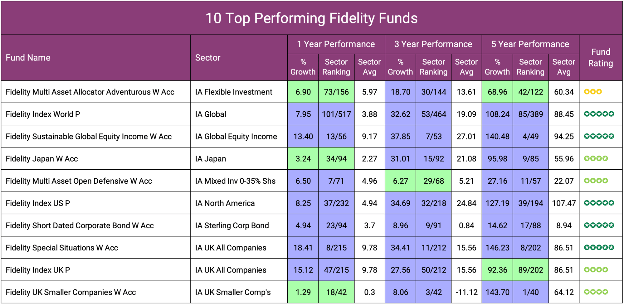 What Is The Best Fidelity Mutual Fund